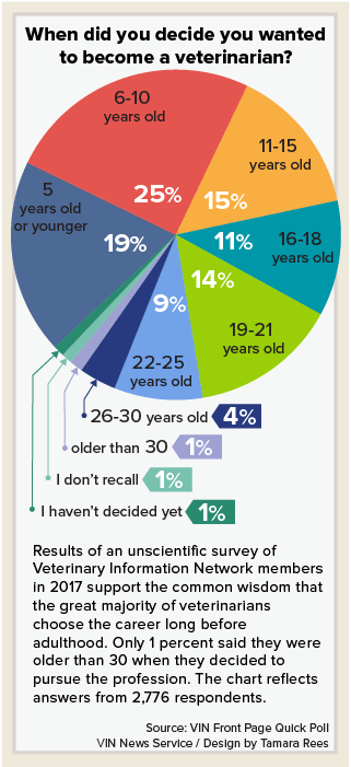 When did you decide you wanted to become a veterinarian